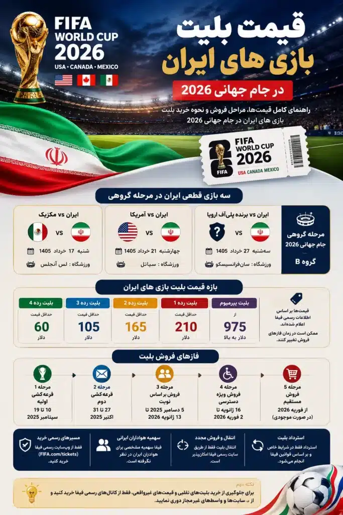 قیمت بلیت بازی های ایران در جام جهانی 2026 1 قیمت بلیت بازی های ایران در جام جهانی 2026 (اطلاعات کامل اینفوگرافیک)