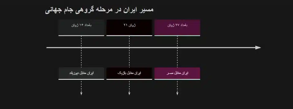 زمان شروع مقدماتی جام جهانی فوتبال 2026؛ اولین بازی ایران 2 %D9%85%D8%B3%DB%8C%D8%B1 %D8%A7%DB%8C%D8%B1%D8%A7%D9%86 %D8%AF%D8%B1 %D9%85%D8%B1%D8%AD%D9%84%D9%87 %DA%AF%D8%B1%D9%88%D9%87 %D8%AC%D8%A7%D9%85 %D8%AC%D9%87%D8%A7%D9%86%DB%8C