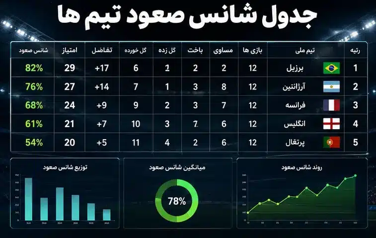شانس صعود تیم های ملی به جام جهانی 2026 (آپدیت بر اساس جدول) 3 جدول شانس صعود تیم های ملی به جام جهانی 2026