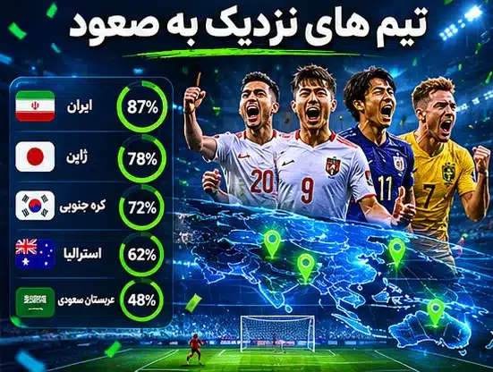 شانس صعود تیم های ملی به جام جهانی 2026 (آپدیت بر اساس جدول) 4 کدام تیم ها بیشترین شانس صعود به جام جهانی 2026 را دارند؟