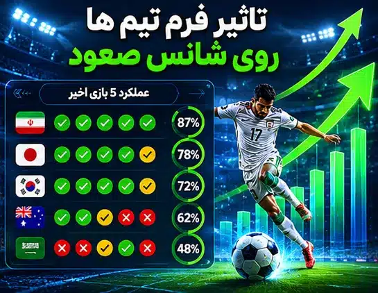 شانس صعود تیم های ملی به جام جهانی 2026 (آپدیت بر اساس جدول) 1 تاثیر فرم 5 بازی اخیر روی شانس صعود