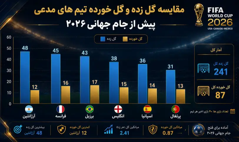تحلیل فرم تیم های ملی قبل از جام جهانی 2026 + بررسی شانس صعود و عملکرد اخیر 2 مقایسه فرم تیم های ملی قبل از جام جهانی 2026