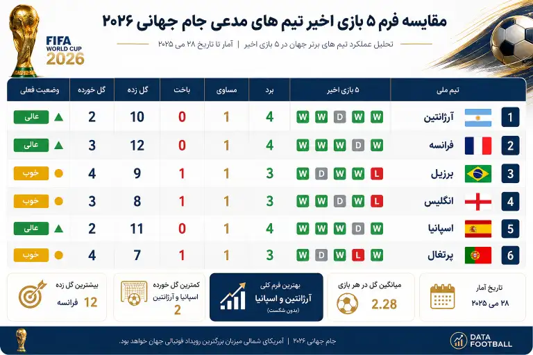 تحلیل فرم تیم های ملی قبل از جام جهانی 2026 + بررسی شانس صعود و عملکرد اخیر 3 مقایسه فرم تیم های ملی قبل از جام جهانی 2026