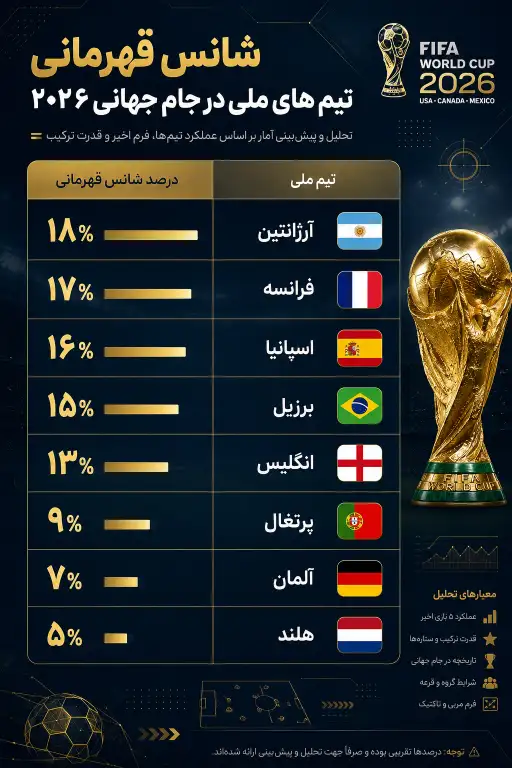 تحلیل فرم تیم های ملی قبل از جام جهانی 2026 + بررسی شانس صعود و عملکرد اخیر 4 شانس صعود تیم های ملی به جام جهانی 2026؛ کدام تیم ها شرایط بهتری دارند؟