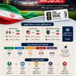 قیمت بلیت بازی های ایران در جام جهانی 2026 26 قیمت بلیت بازی های ایران در جام جهانی 2026