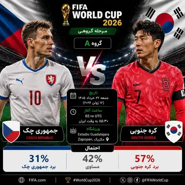 فوتبال کره جنوبی مقابل جمهوری چک؛ ترکیب، جایگاه 22 خرداد 1 %D9%81%D9%88%D8%AA%D8%A8%D8%A7%D9%84 %DA%A9%D8%B1%D9%87 %D8%AC%D9%86%D9%88%D8%A8%DB%8C %D9%85%D9%82%D8%A7%D8%A8%D9%84 %D8%AC%D9%85%D9%87%D9%88%D8%B1%DB%8C %DA%86%DA%A9%D8%9B %D8%AA%D8%B1%DA%A9%DB%8C%D8%A8%D8%8C %D8%AC%D8%A7%DB%8C%DA%AF%D8%A7%D9%87 22 %D8%AE%D8%B1%D8%AF%D8%A7%D8%AF