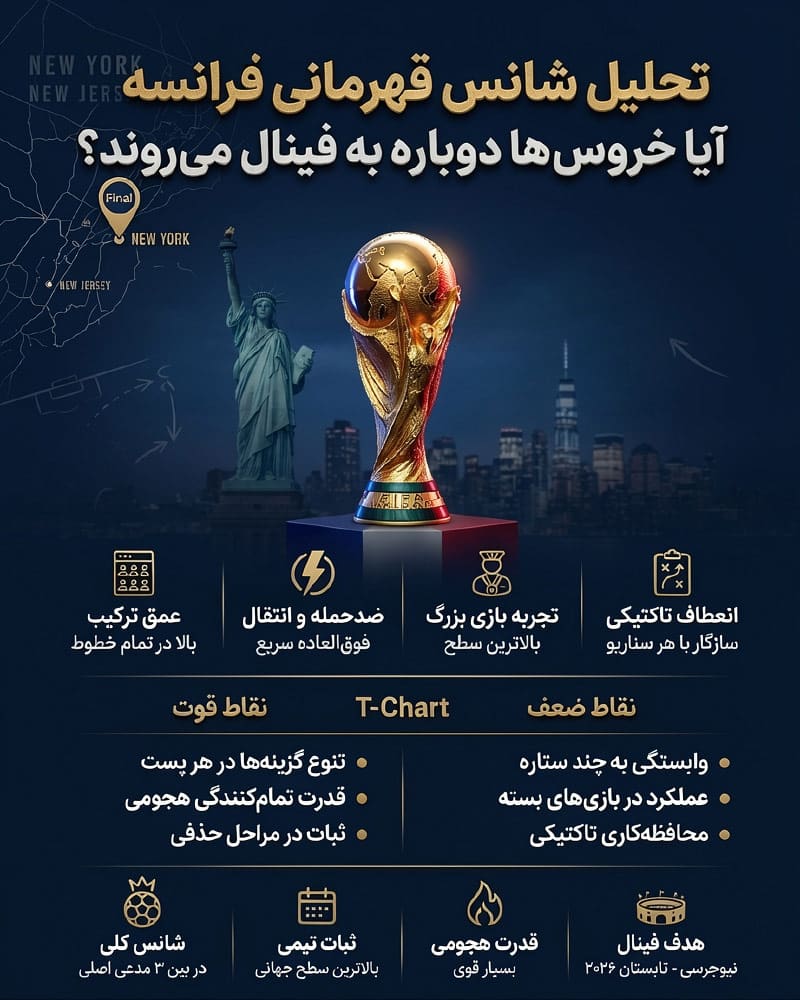 تحلیل شانس قهرمانی فرانسه در جام جهانی ۲۰۲۶