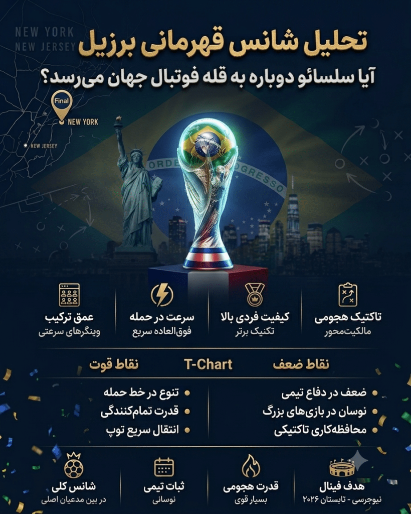 شانس قهرمانی برزیل در جام جهانی ۲۰۲۶؛ آیا سلسائو دوباره به قله فوتبال جهان میرسد؟ 1 شانس قهرمانی برزیل در جام جهانی
