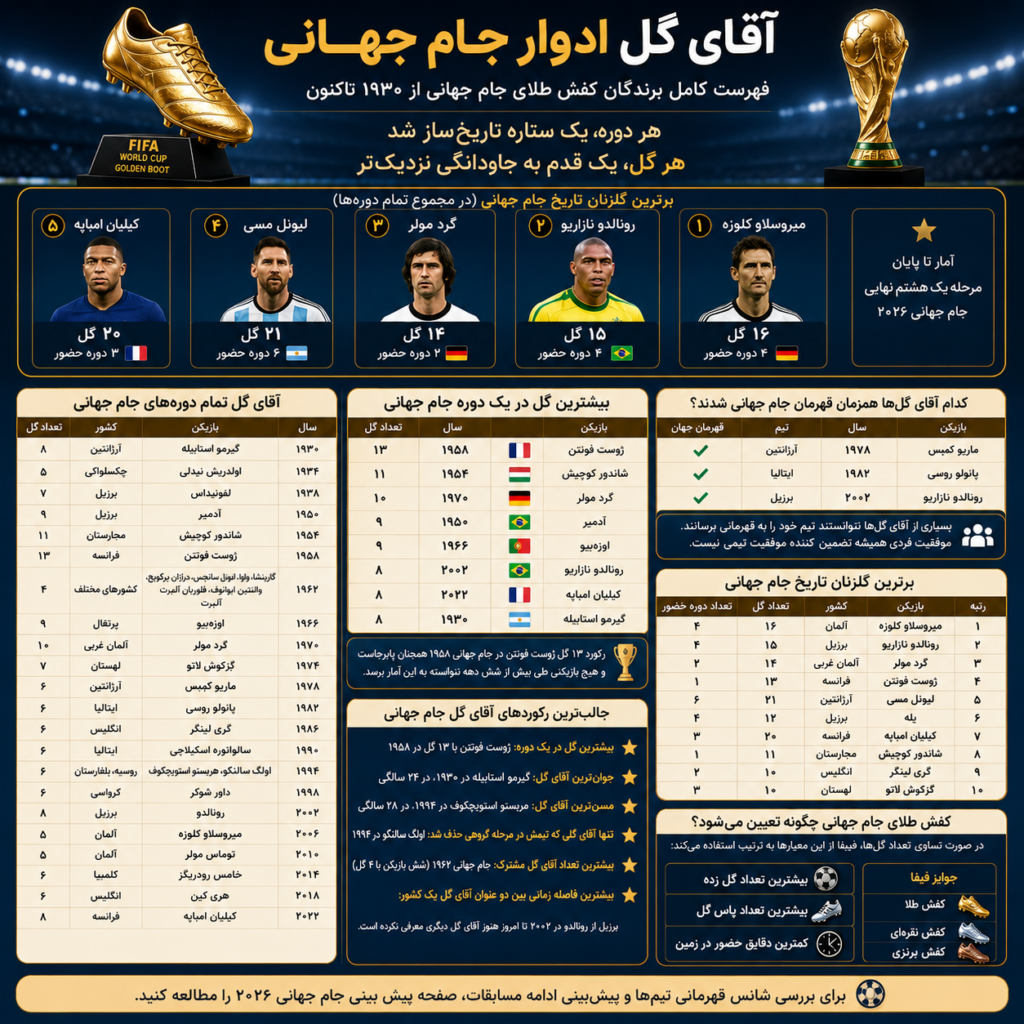 آقای گل ادوار جام جهانی؛ فهرست کامل برندگان کفش طلای جام جهانی از ۱۹۳۰ تاکنون