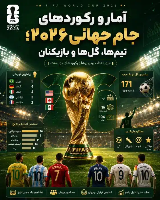 رکوردهای جام جهانی؛ از درخشش ستاره‌ها تا شگفتی تیم‌های کوچک